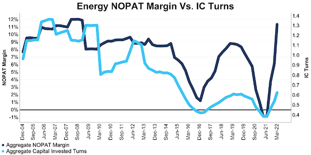 Energy Sector NOPAT Margin and IC Turns
