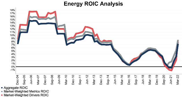 Energy Sector ROIC Analysis