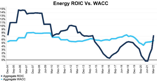 Energy Sector ROIC v WACC