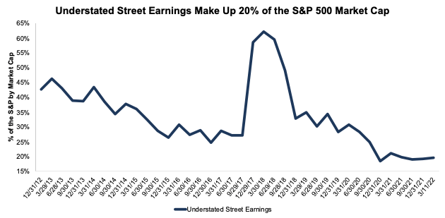 Understated Street Earnings as % of Market Cap