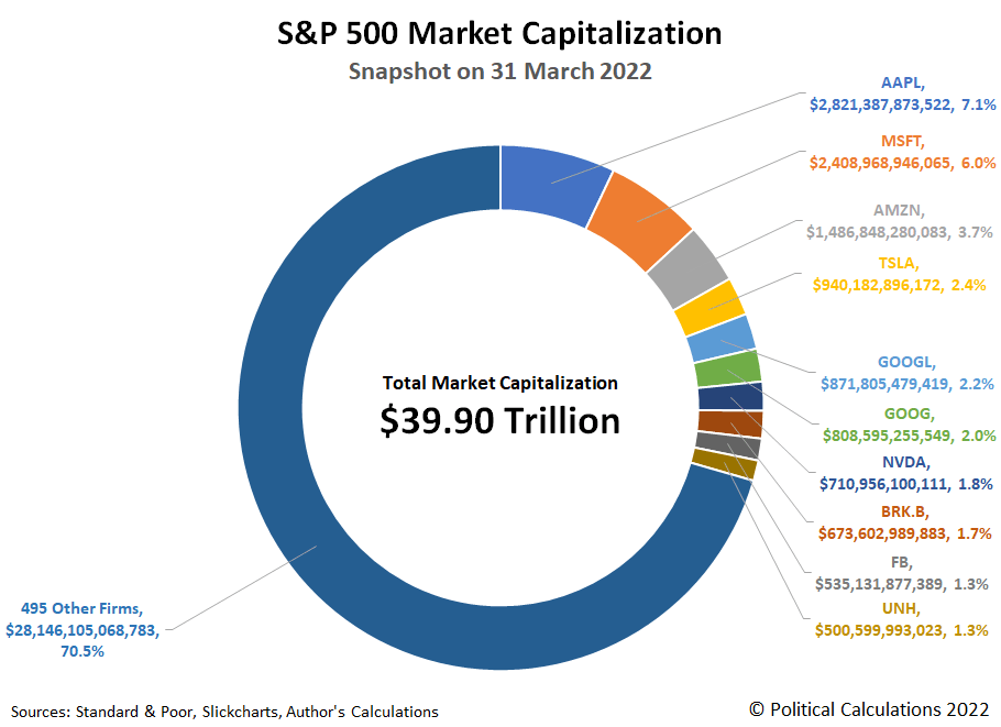 Spring 2022 Snapshot Of The S&P 500's Market Cap Seeking Alpha