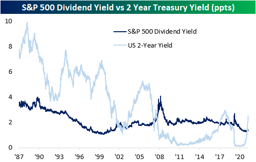 S&P 500 Dividend Yield vs 2-Year Treasury Yield