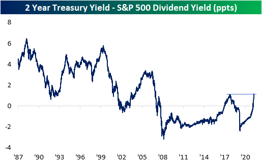 2-year Treasury Yield - S&P 500 Dividend Yield