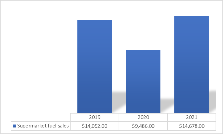 KR: Supermarket Fuel Sales