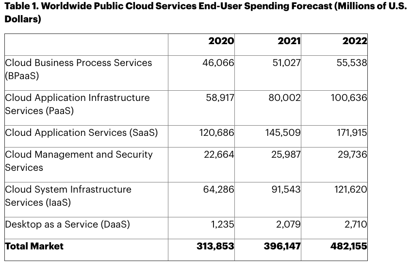 Increase in global cloud spending
