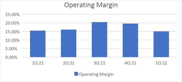 Starbucks Operating Margin