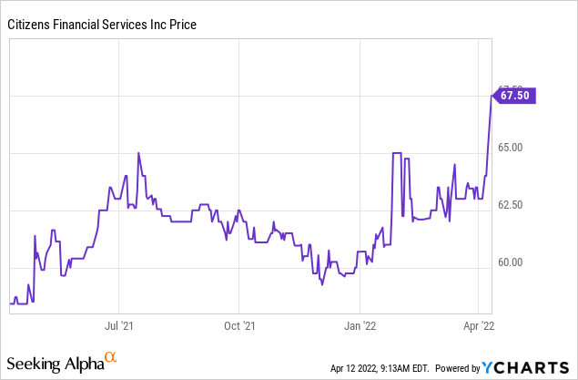 Citizens Financial Services stock