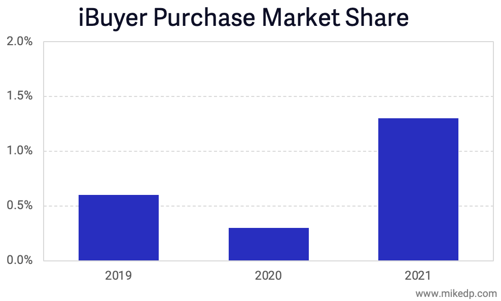iBuyer market share