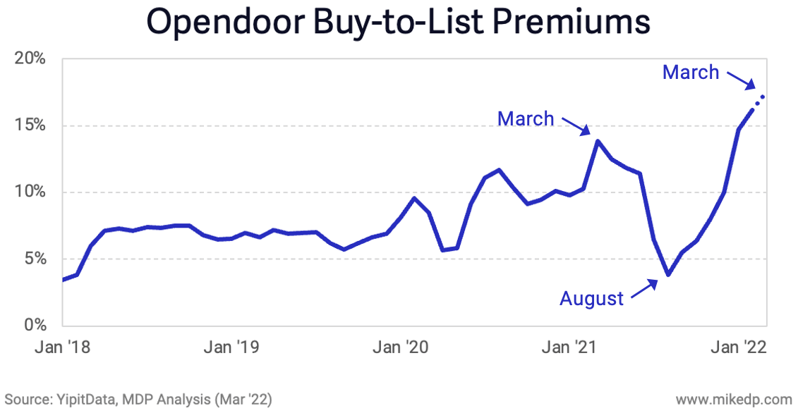 Opendoor buy-to-list premium