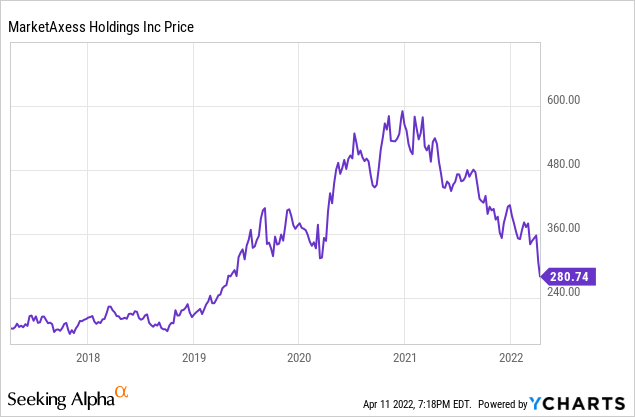 MarketAxess price chart 