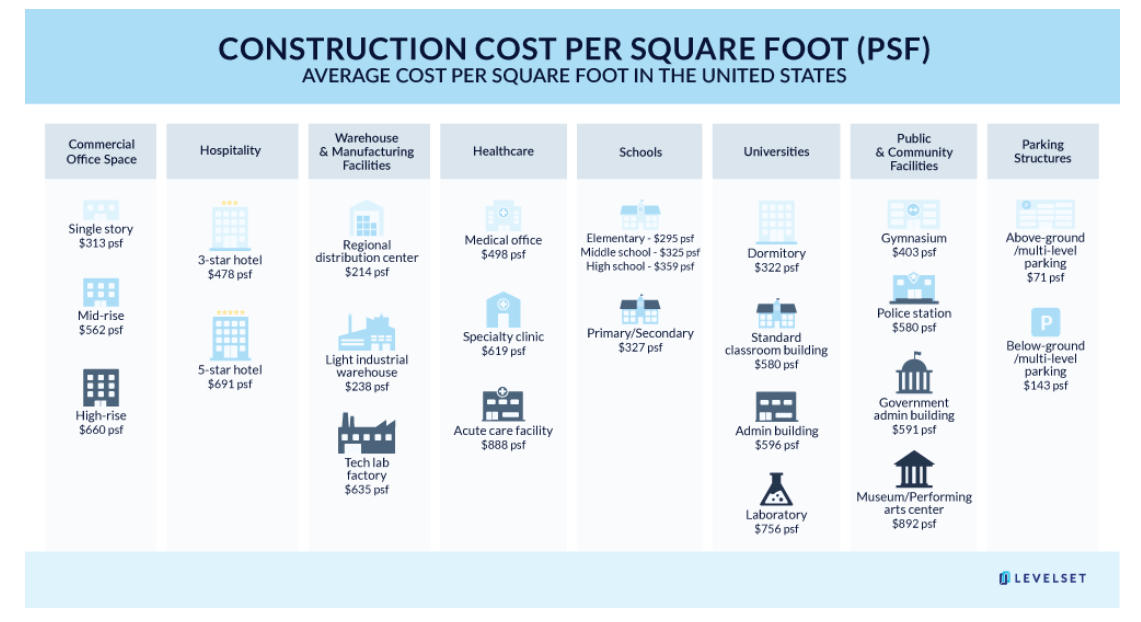 Construction cost per square foot.