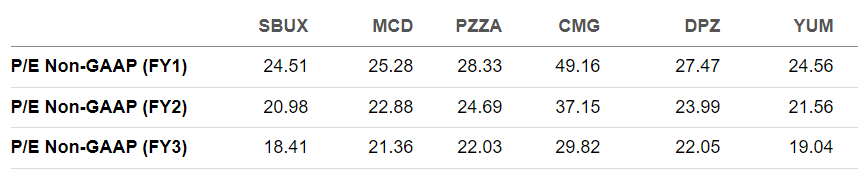 Starbucks Relative Valuation Vs. Peers