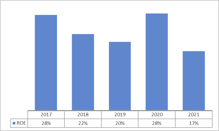 KH: Slowing ROE Trend