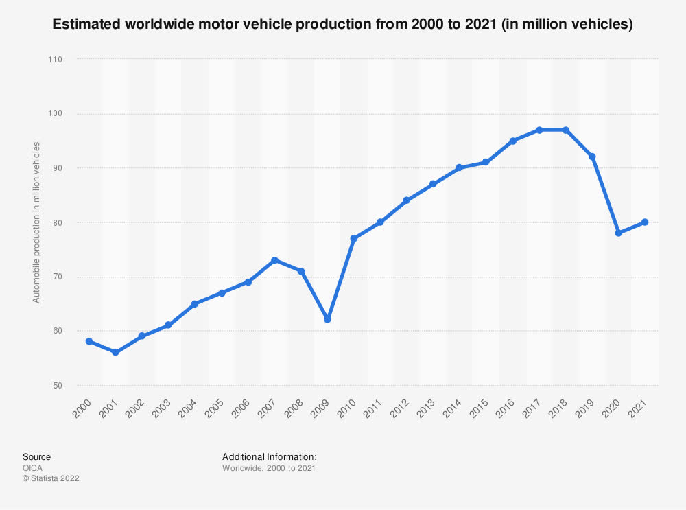Car production: Number of cars produced worldwide 2018 | Statista