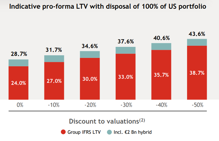 LTV Sensitivity