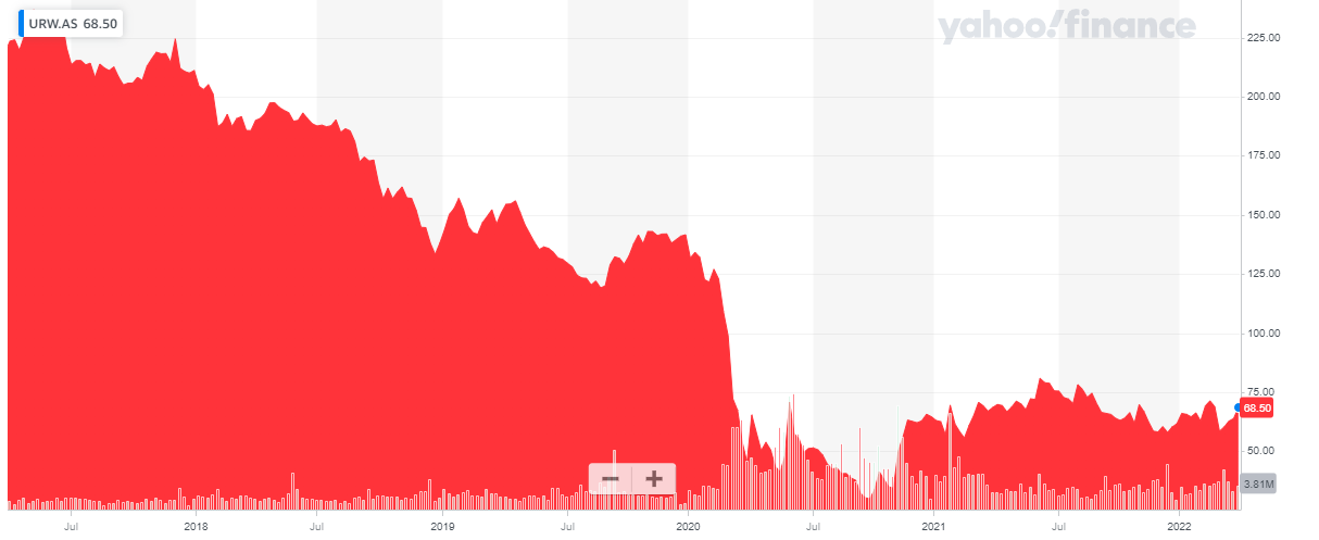 Westfield-owner Unibail raises forecast on strong leasing demand, shares  rise