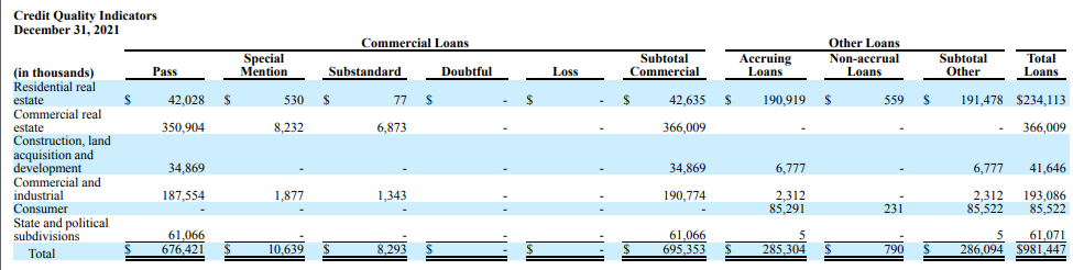 FNCBCredit Quality Indicators