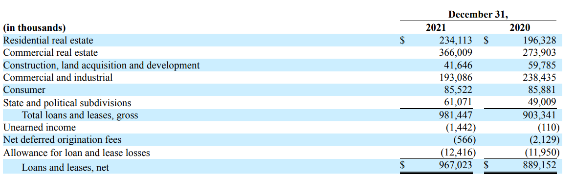 FNCB Loan Book Details