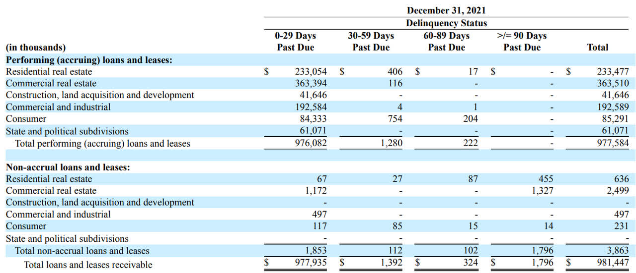 fncb Performing and non-performing loans