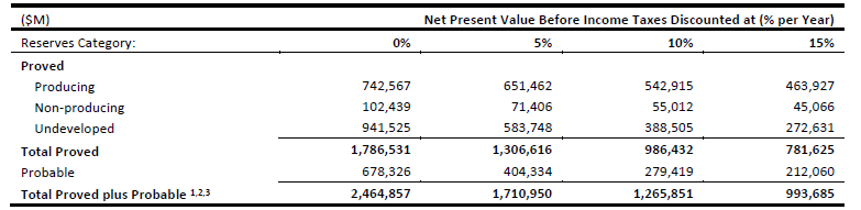 PV10 Calculation