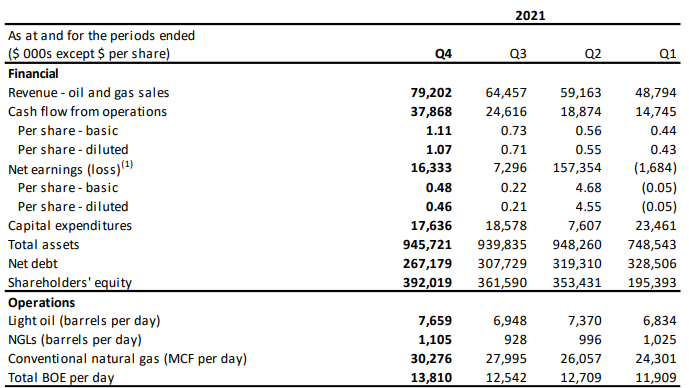 Bonterra quarterly overview