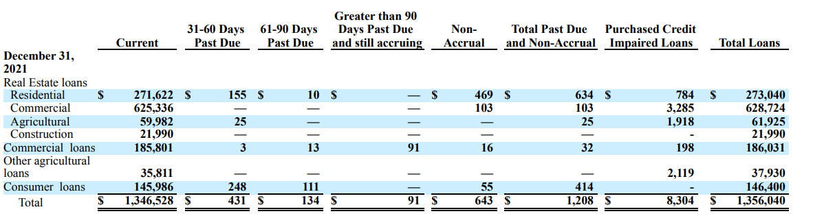 Norwood Financial Credit Quality Status