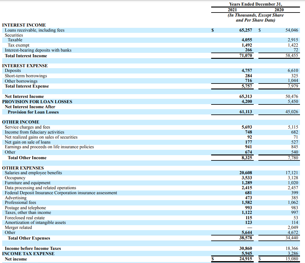 Norwood Financial Income Statement