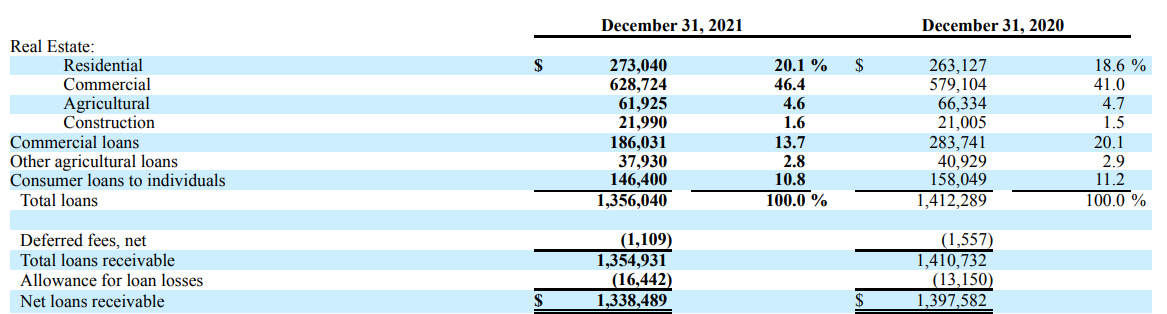 Norwood Financial Loan book breakdown