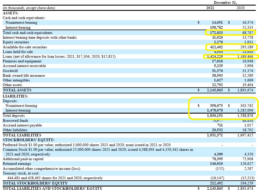 Citizens Financial Services Balance Sheet