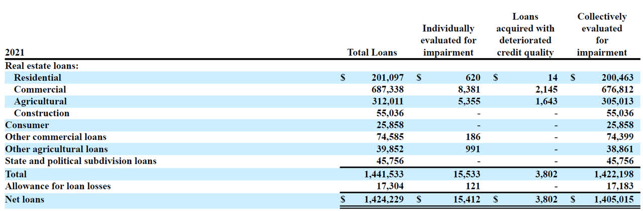 Citizens Financial Services Loan Book Breakdown