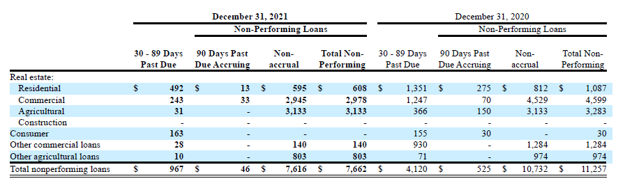 Citizens Financial Services NPLs