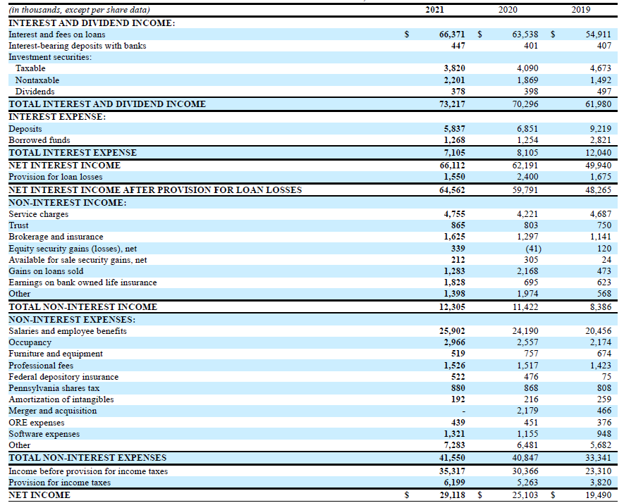 Citizens Financial Services Income Statement