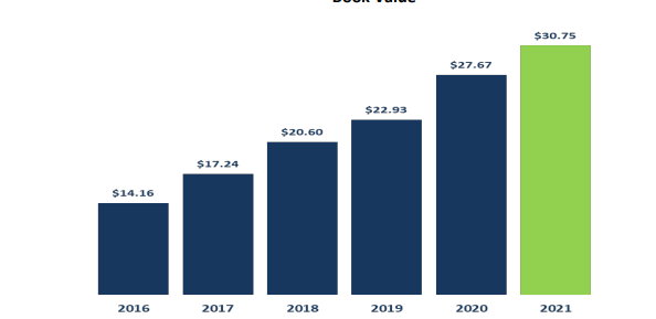 Book value evolution