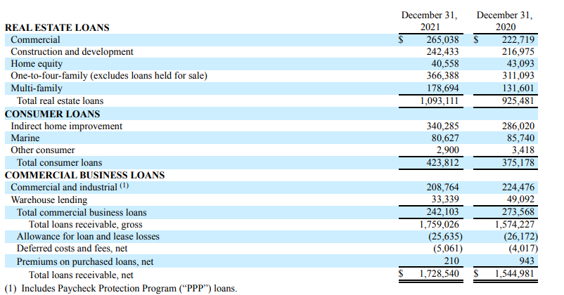 Loan Book Breakdown