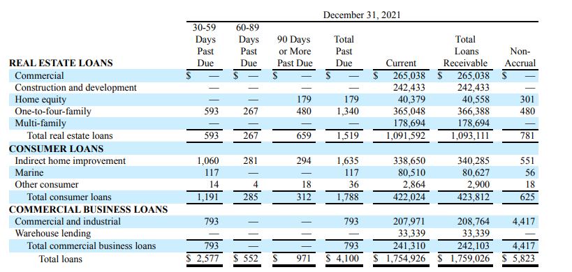 Loans Past Due 2021