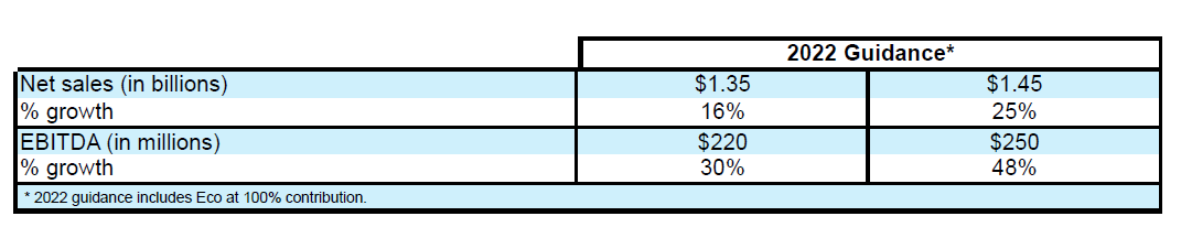 Directions for the 2022 financial year