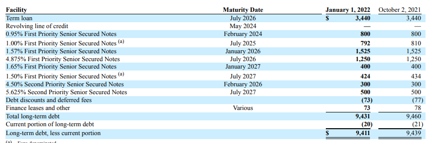 Debt overview