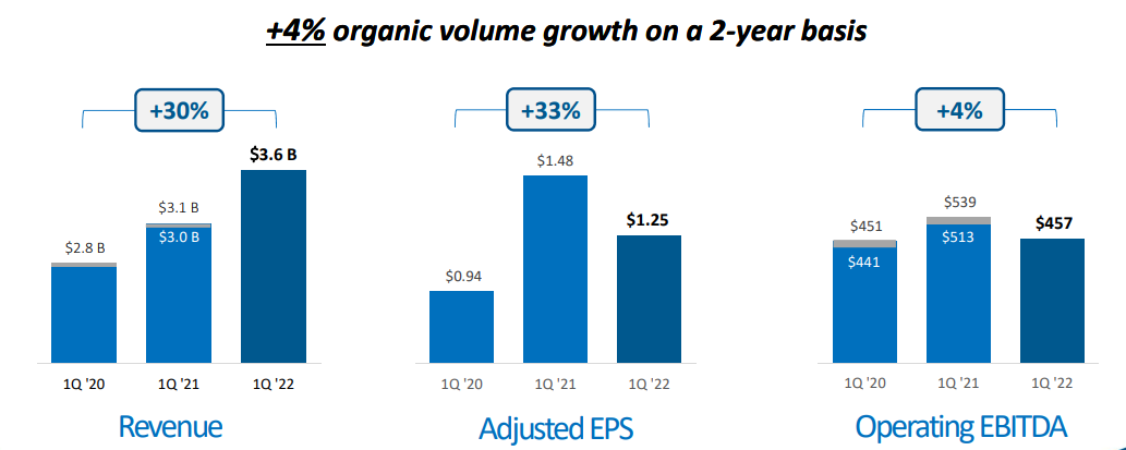 2 year growth rate