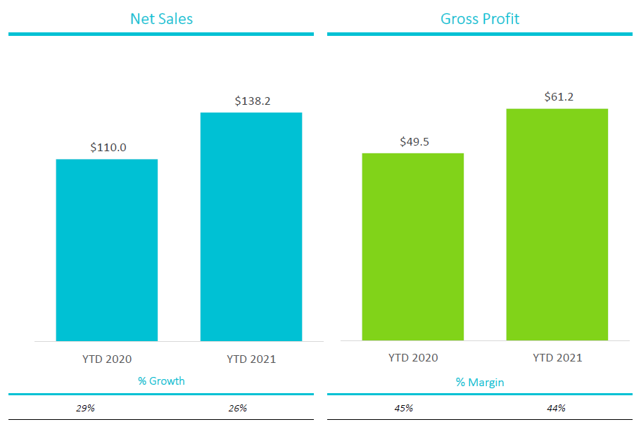 Revenue performance