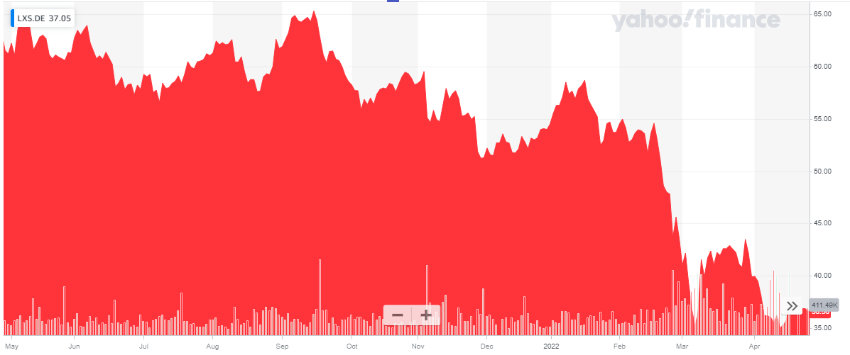 Share price chart