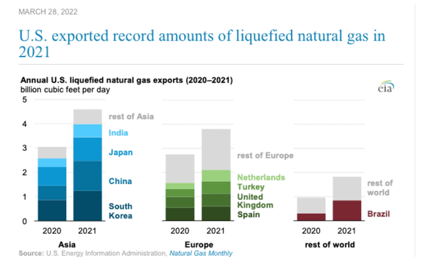 LNG exports