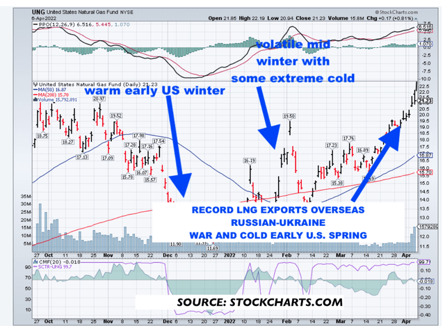 The factors affecting natural gas prices