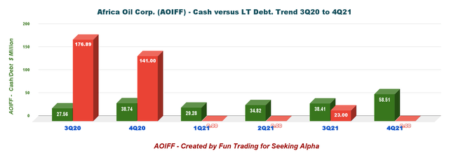 AOIFF: Chart Quarterly Cash versus Debt history