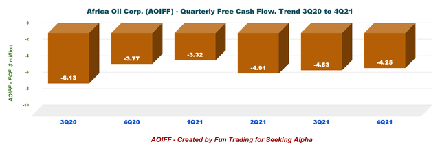 AOIFF: Chart Quarterly Free cash flow history