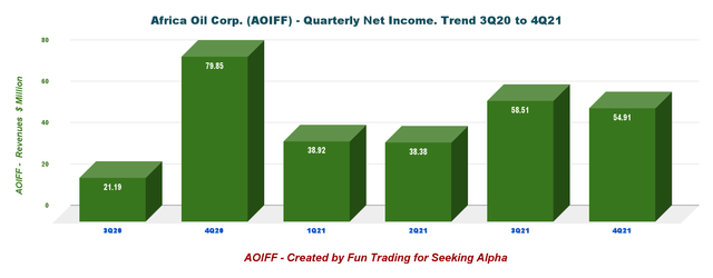 AOIFF: Chart Quarterly net income history