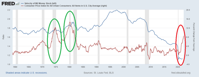 CPI vs. velocity of M2