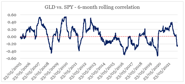 Gold vs. S&P 500 correlation