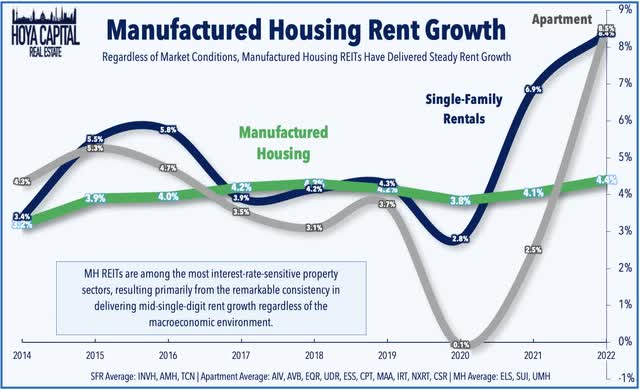 rent growth manufactured housing