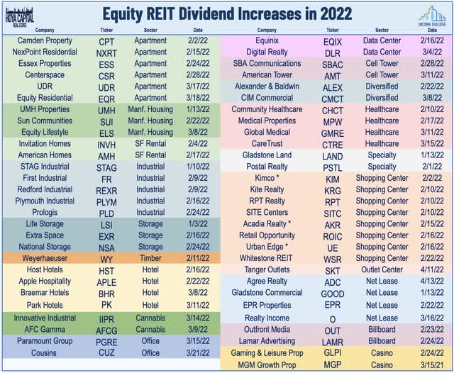 REIT dividend hikes