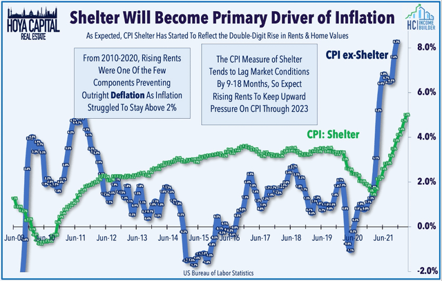 SHELTER INFLATION